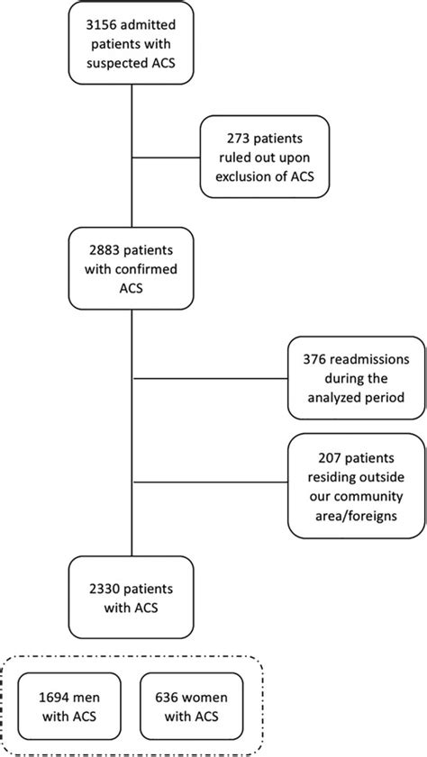 Frontiers Clinical Characteristics And Long Term Prognosis Of Female