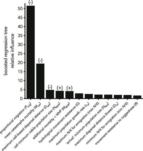 Global Sensitivity Analysis Results Shown Are Relative Inference