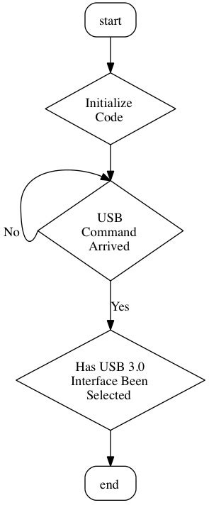 Dot Creating Straight Edges In Graphviz Stack Overflow