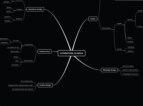 Literatura Clasica Mind Map