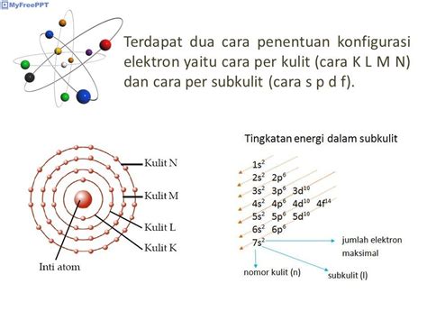 Konfigurasi Elektron Dan Bilangan Kuantum Oleh Rosalia S Pd Ppt