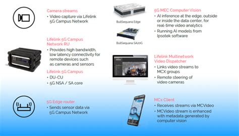 The Critical Communications Review Computer Vision Enabled Mission