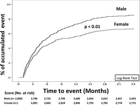 Sex Differences In Patients With Occult Cancer After Venous