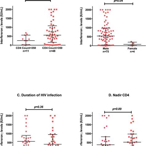 Innate And Adaptive Ifn γ Production Ex Vivo In Hiv Infected