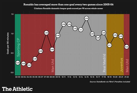 Does Cristiano Ronaldo make teams better or worse? - The Athletic