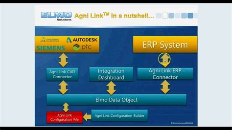 Cad Pdm Plm Integration For Priority Erp 4 Minute Demo Youtube