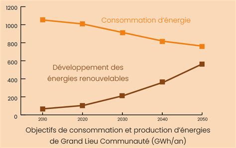 Loi APER un ojectif du Développement Durable