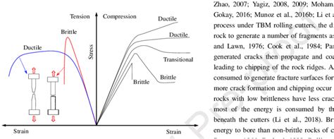 Brittle And Ductile Behavior Of Material Under Tension The Left Half Download Scientific