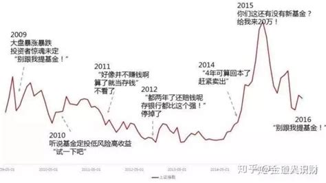 指数基金买什么：年化收益15实操之路（二） 知乎