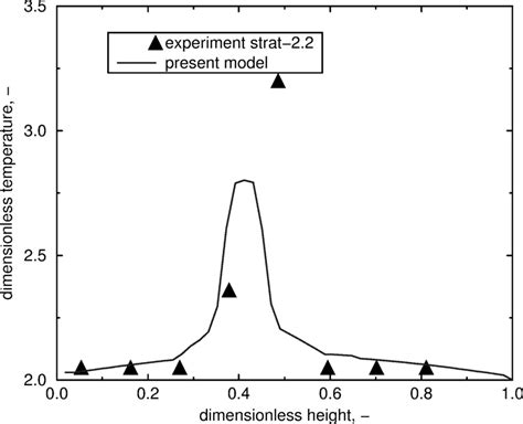 Temperature Distribution Along Z Axis At X 02 Download Scientific Diagram