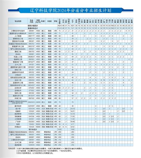 2024辽宁科技学院各省招生计划及招生专业 具体招多少人有途教育