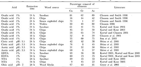 Table 1 From Chemical And Biological Remediation Of Cca Treated Waste