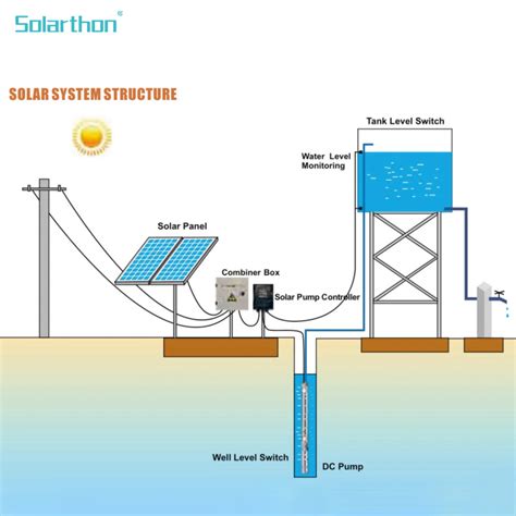 Solar Pumps Submersible Borehole Deep Well Water Stainless Steel Solar