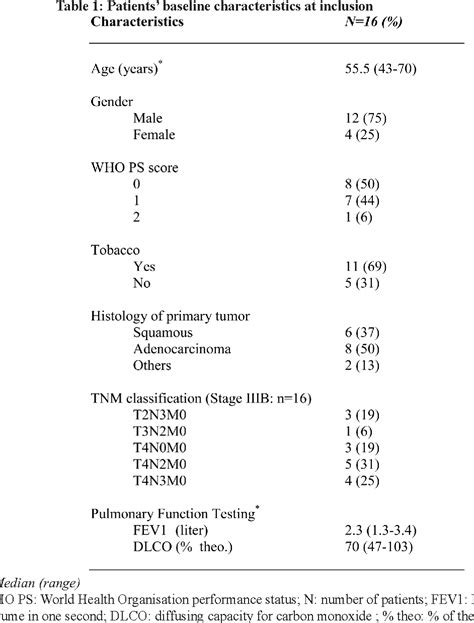 Table From A Phase Ii Open Label Multicenter Study Of Gefitinib In