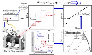 An Electrochemical Method For Measuring Magnetic Flux Density Rsc