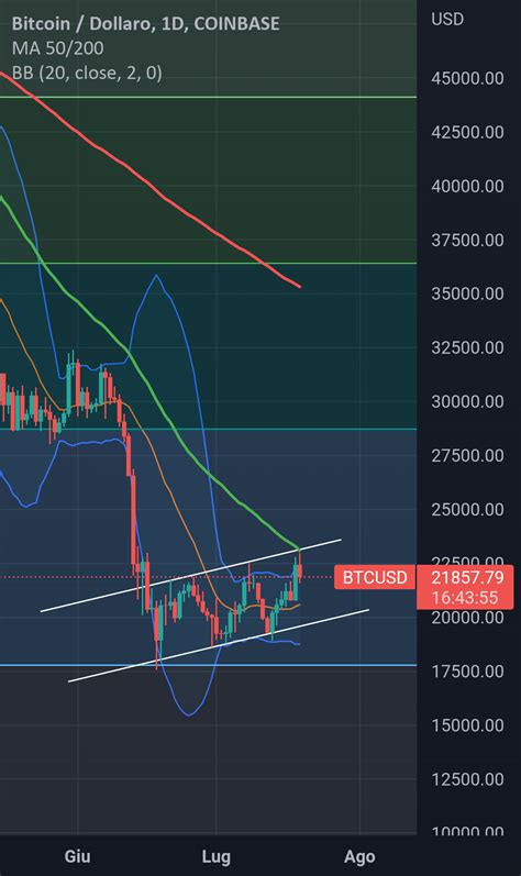 Btc Prosegue Nel Canale Rialzista Test Della Media For Coinbase