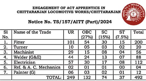 CLW Railway Workshop Apprentice Recruitment 2024 No Exam Direct