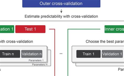 Cross Validation O Validacion Cruzada Para Evaluar Modelos De Machine