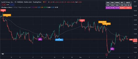 Lcid Awaiting Short Signal From 68 Trades On The 15 Min Chart