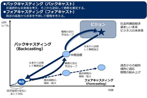 ビジョンの策定とバックキャスティング型戦略策定それを実行するリーダーの重要性 最高のゴールを目指して