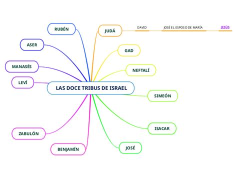 LAS DOCE TRIBUS DE ISRAEL Mind Map