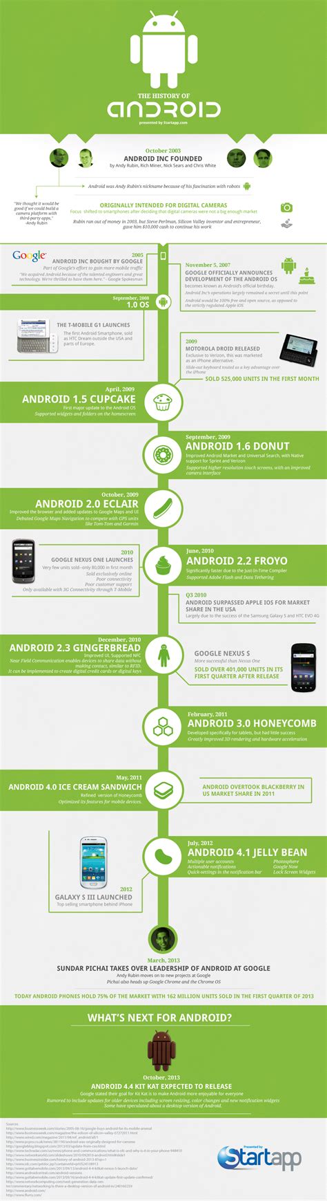 The History Of Android Infographic