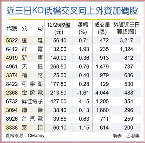 遠雄、群電等11檔雙優股 法人逢低加碼 日報 工商時報