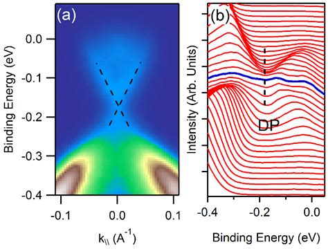 A Arpes Energy Mapping Of Bi Se X At Rt And B Corresponding