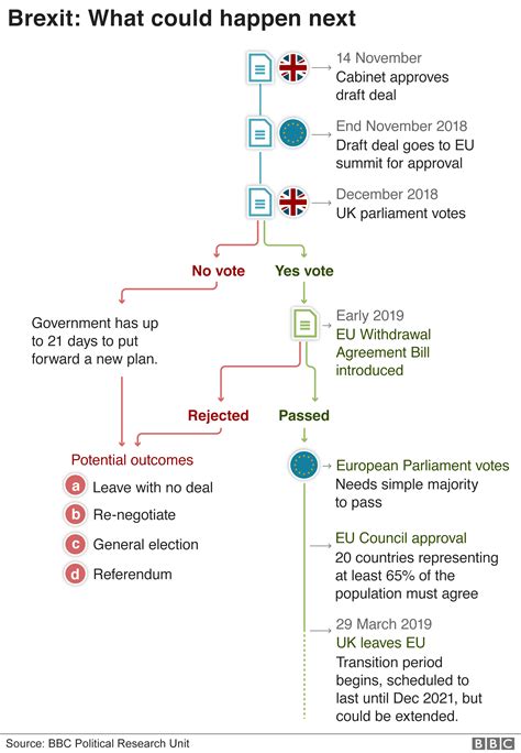 Brexit Cabinet Backs Draft Agreement Bbc News