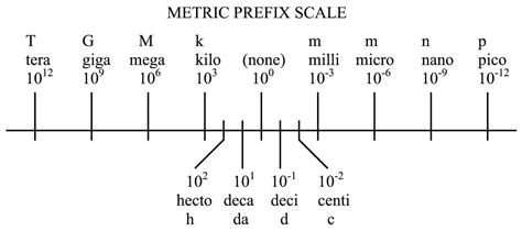 Metric Prefixes and Prefix Scale | Physics in Industrial ...