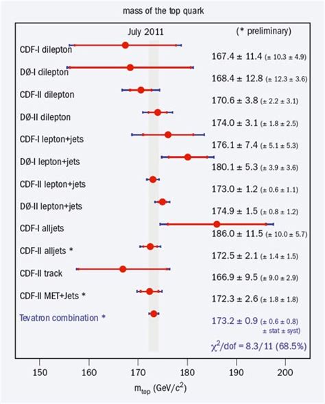 long   tevatron cern courier