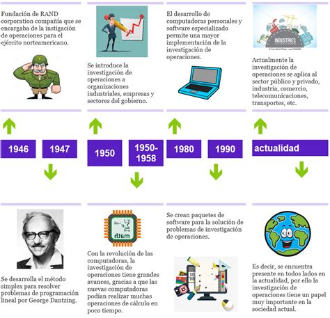 Linea del tiempo investigación de operaciones Optimización I Tristán