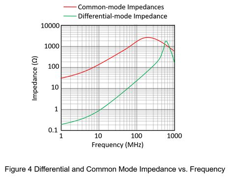 The Common Mode Choke From Working Principle To Selection Criteria Coil Technology Corporation