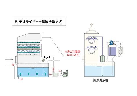 スクラバー 処理 | スクラバーの補給水 : 湿式スクラバーとデオライザーの構造・仕組みを解説 – KRCTV