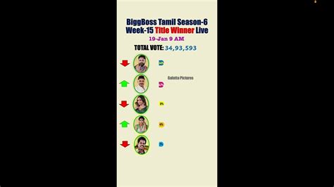 BiggBoss 6 Title Winner Vikraman LEADS Azeem Final Voting Azeem Vs