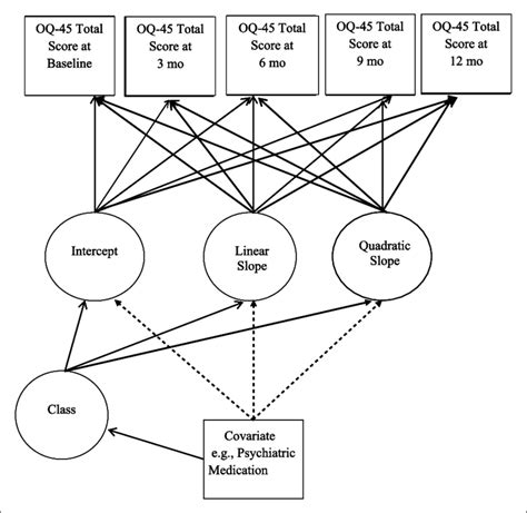 Group Based Trajectory Model And Latent Growth Mixture Model LGMM