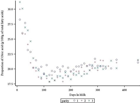 Effect Of Stage Of Lactation Within Parity On C N C Oleic Acid