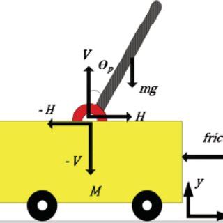 inverted pendulum  pendulum angle   algorithms
