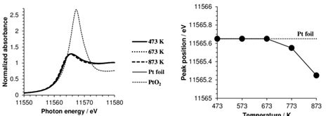 Pt L 3 Edge Xanes Spectra Of The Pd Pt Nps Measured At Different Download Scientific Diagram