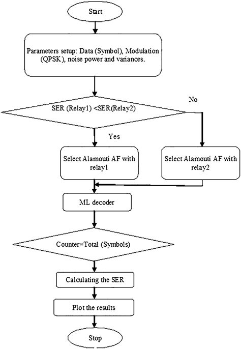 Flowchart Of Optimum Relay Selection Technique Download Scientific Diagram