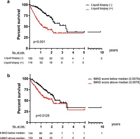 Detection Of Circulating Tumor Dna Ctdna By Either Targeted