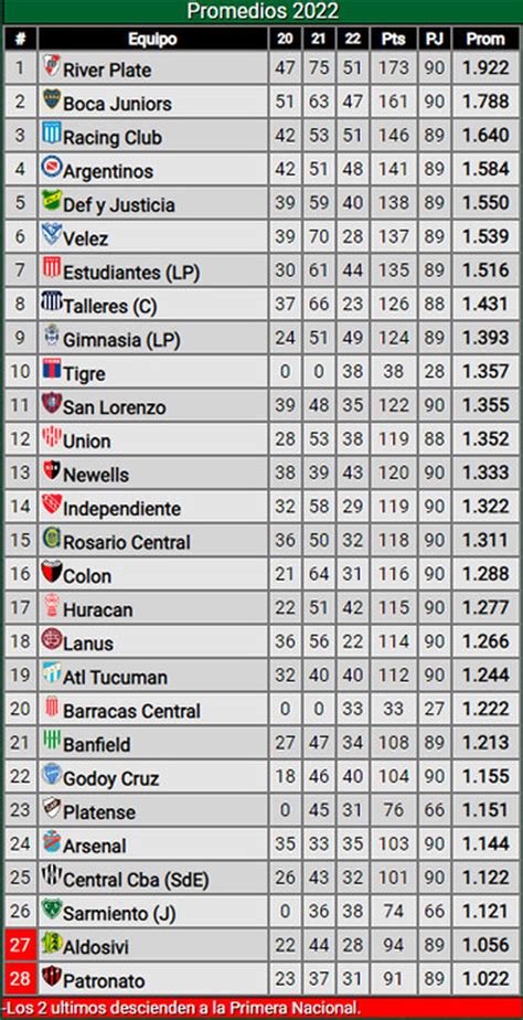 Tabla de promedios: Central Córdoba lidera la clasificación en la liga