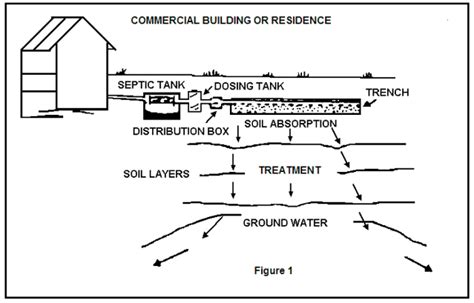 Gravity Dosing Septic System Tenormoms