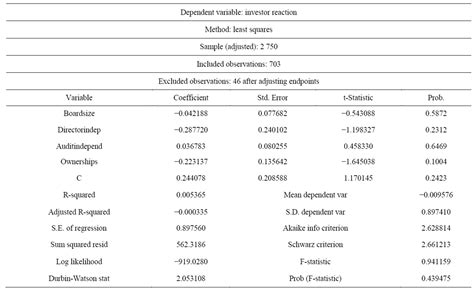 Investors’ Reaction to the Implementation of Corporate Governance