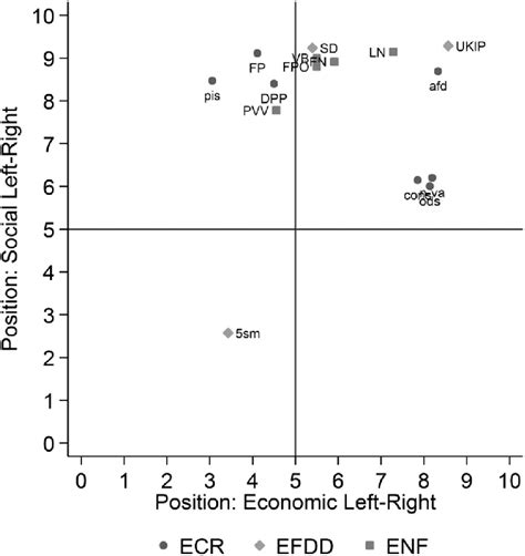 economic  social leftright positions note  scales run