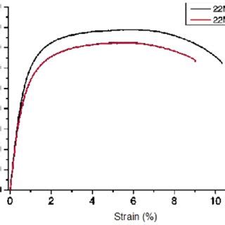 tensile characteristics  standard mnb steel  nb modified phs  scientific