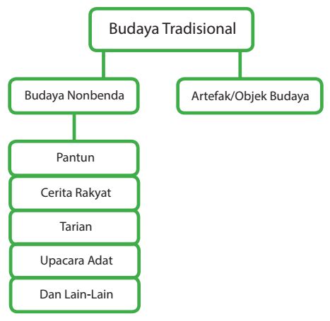 Budaya Non Benda Dan Objek Itopiaspaces