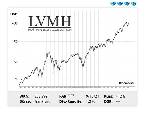 LVMH