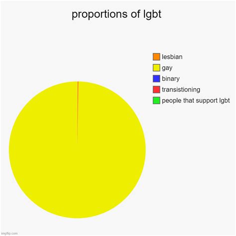 lgbt proportions imgflip