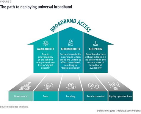 Broadband Access And Digital Divide Deloitte Insights